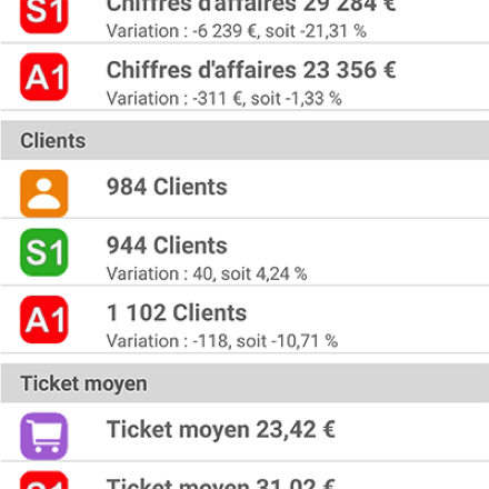 Vision globale des résultats de l'ensemble des points de vente. Comparaison des performances chiffres d'affaires, clients et tickets moyen pour la semaine - 1 et l'année année - 1