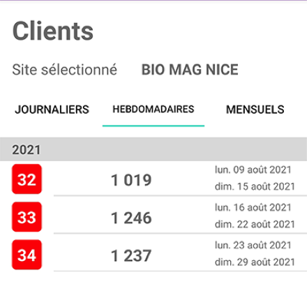 La rubrique analyse propose également le suivi du nombre de clients pour des périodicités journalières, hebdomadaires et mensuelles